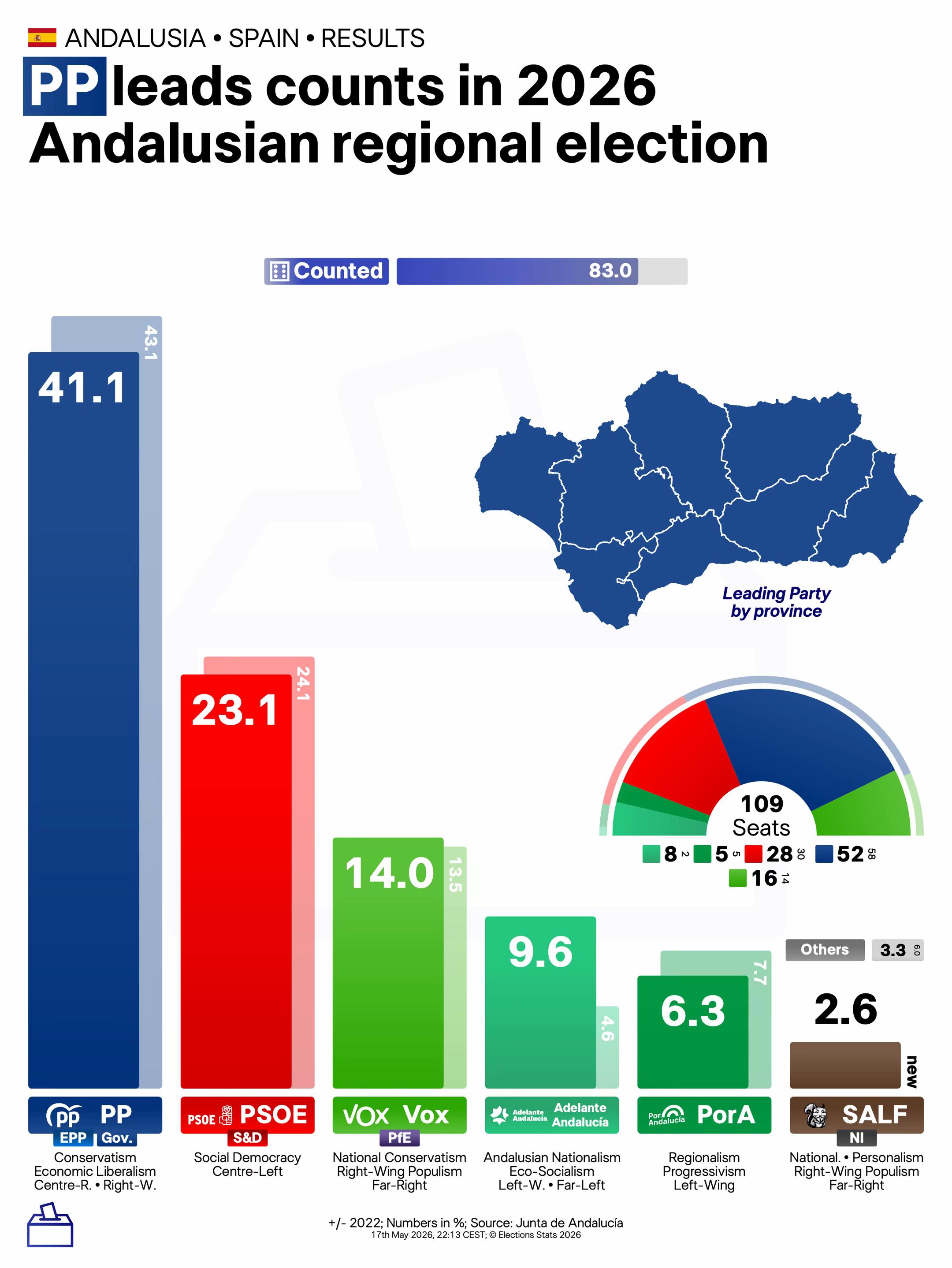 @Elections Stats