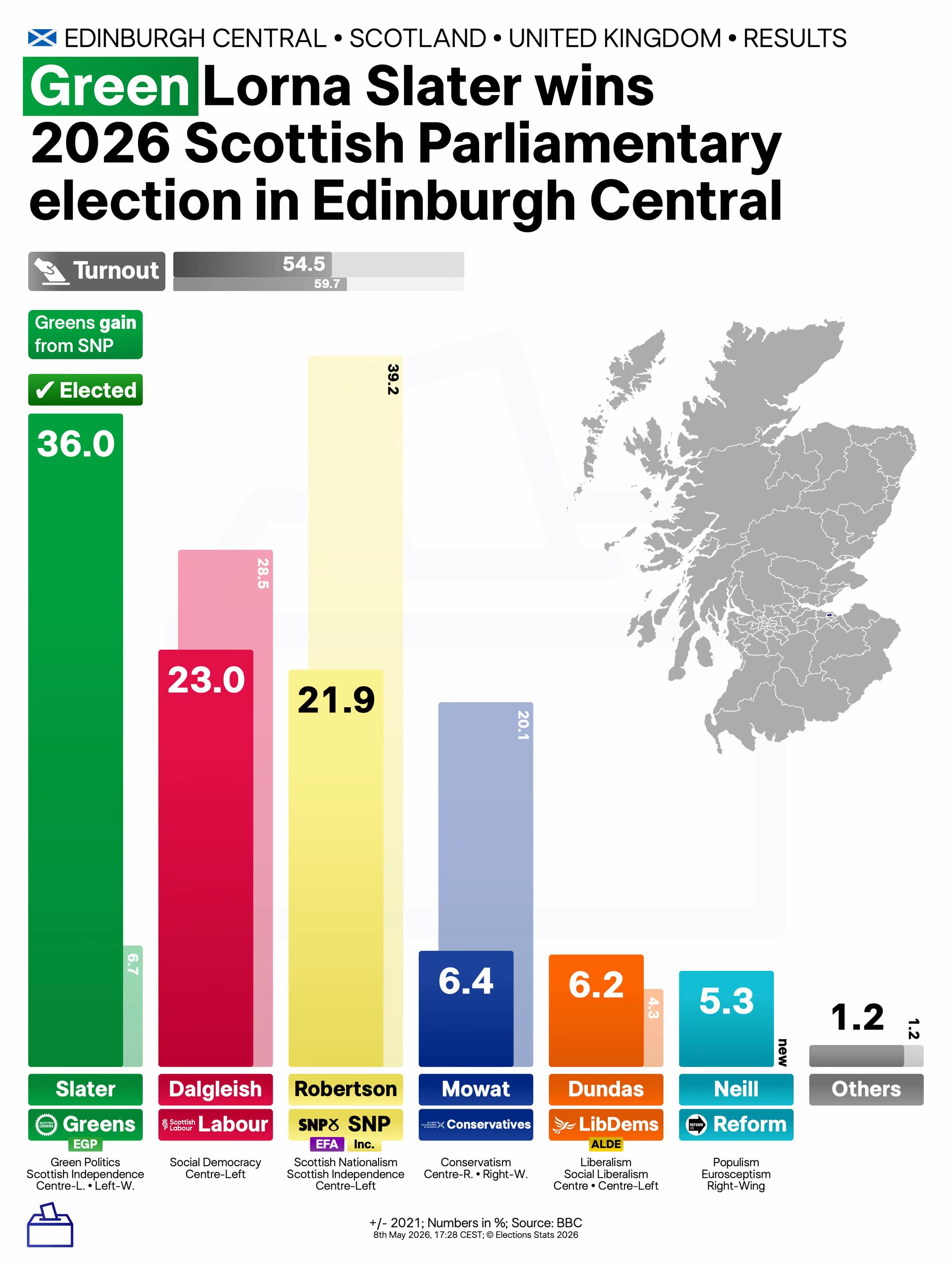 @Elections Stats