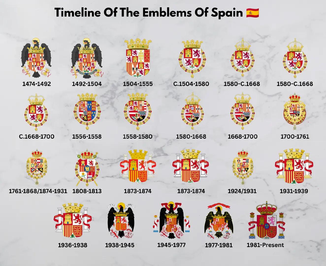 @Flags Timeline