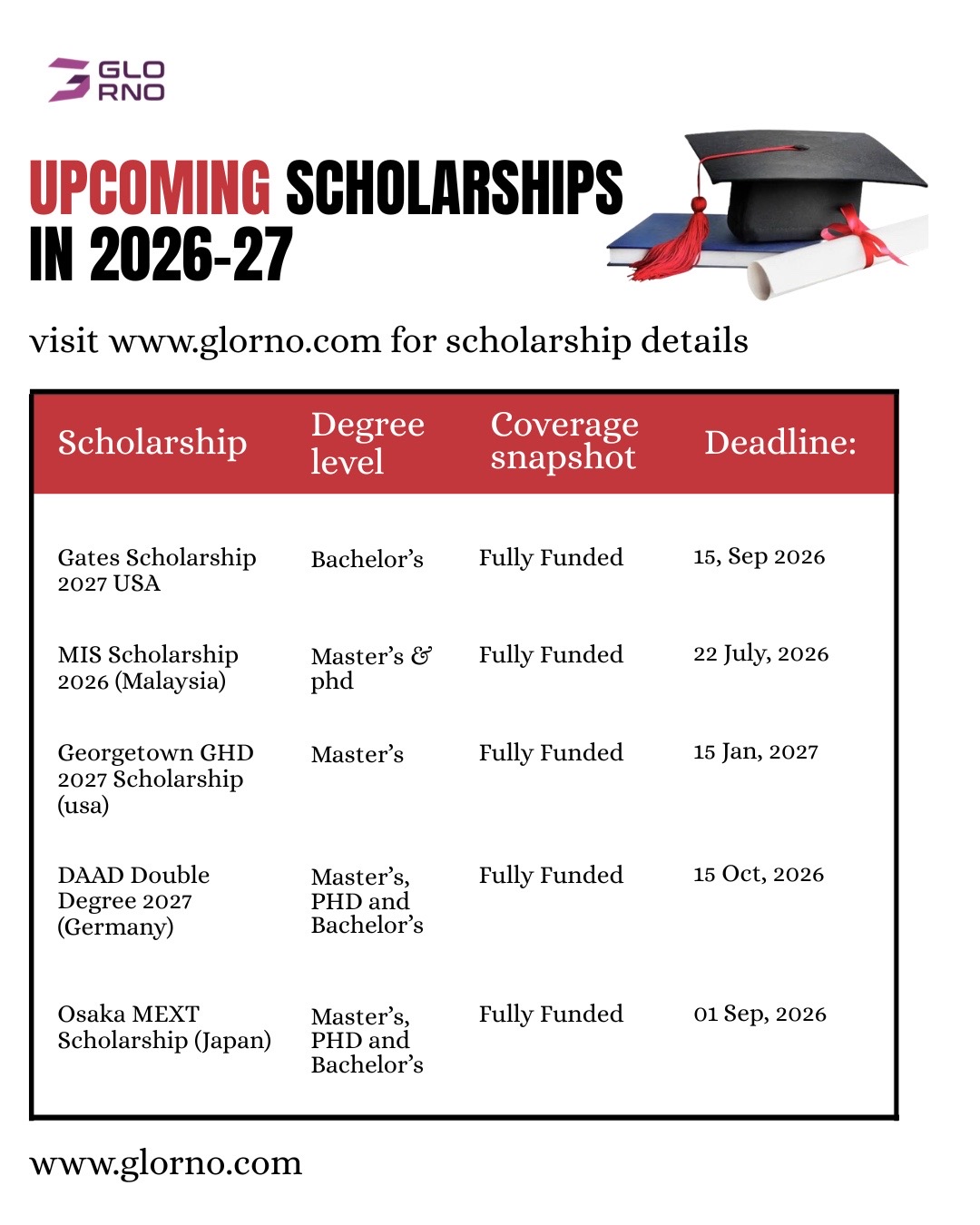 @Glorno Scholarships