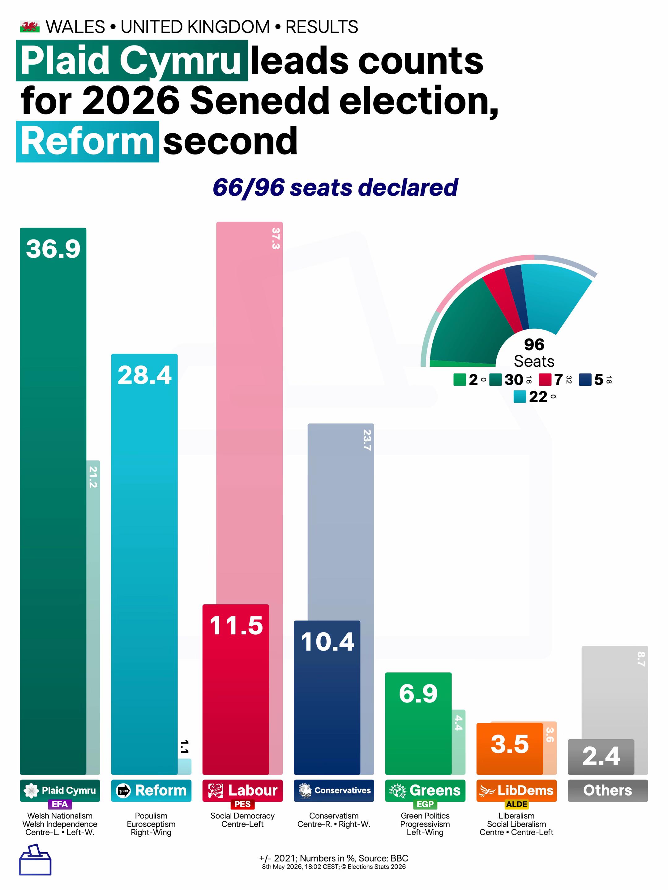 @Elections Stats
