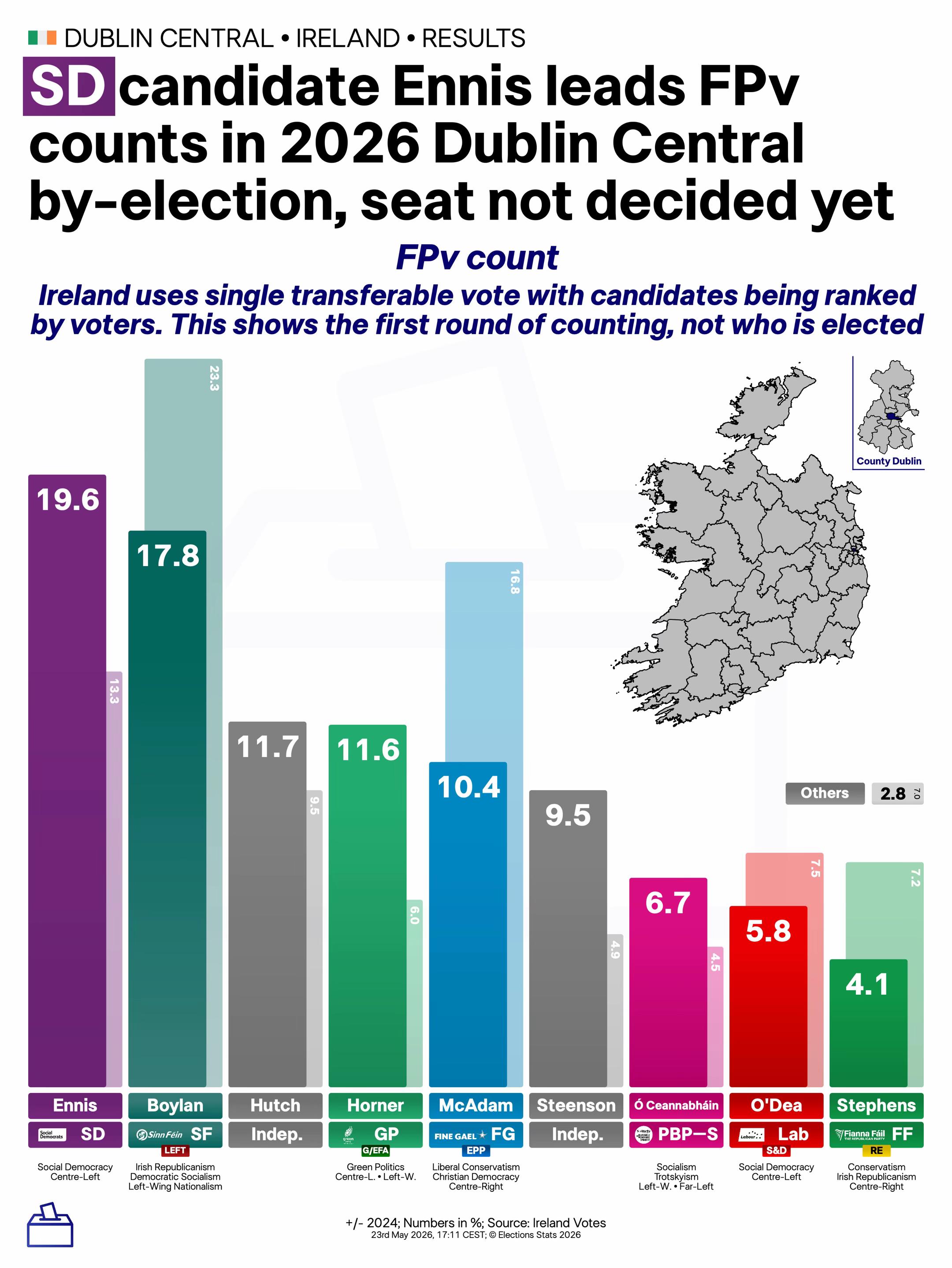 @Elections Stats