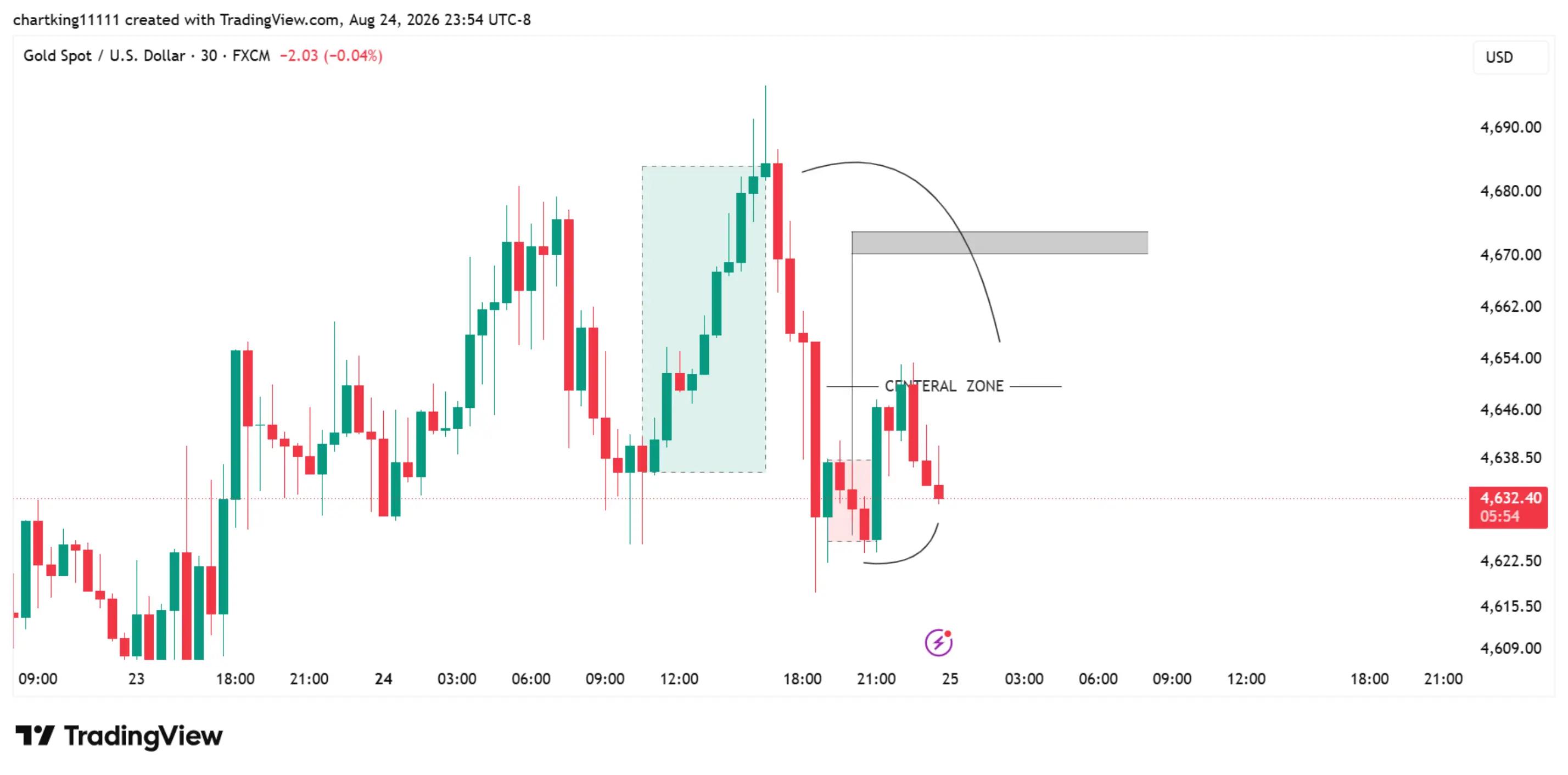 @Chart King
