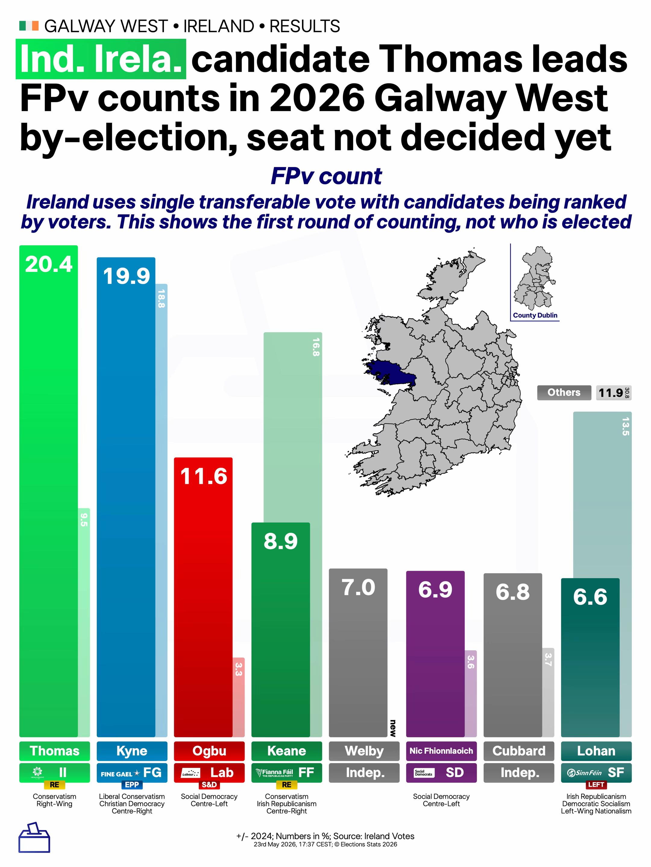 @Elections Stats
