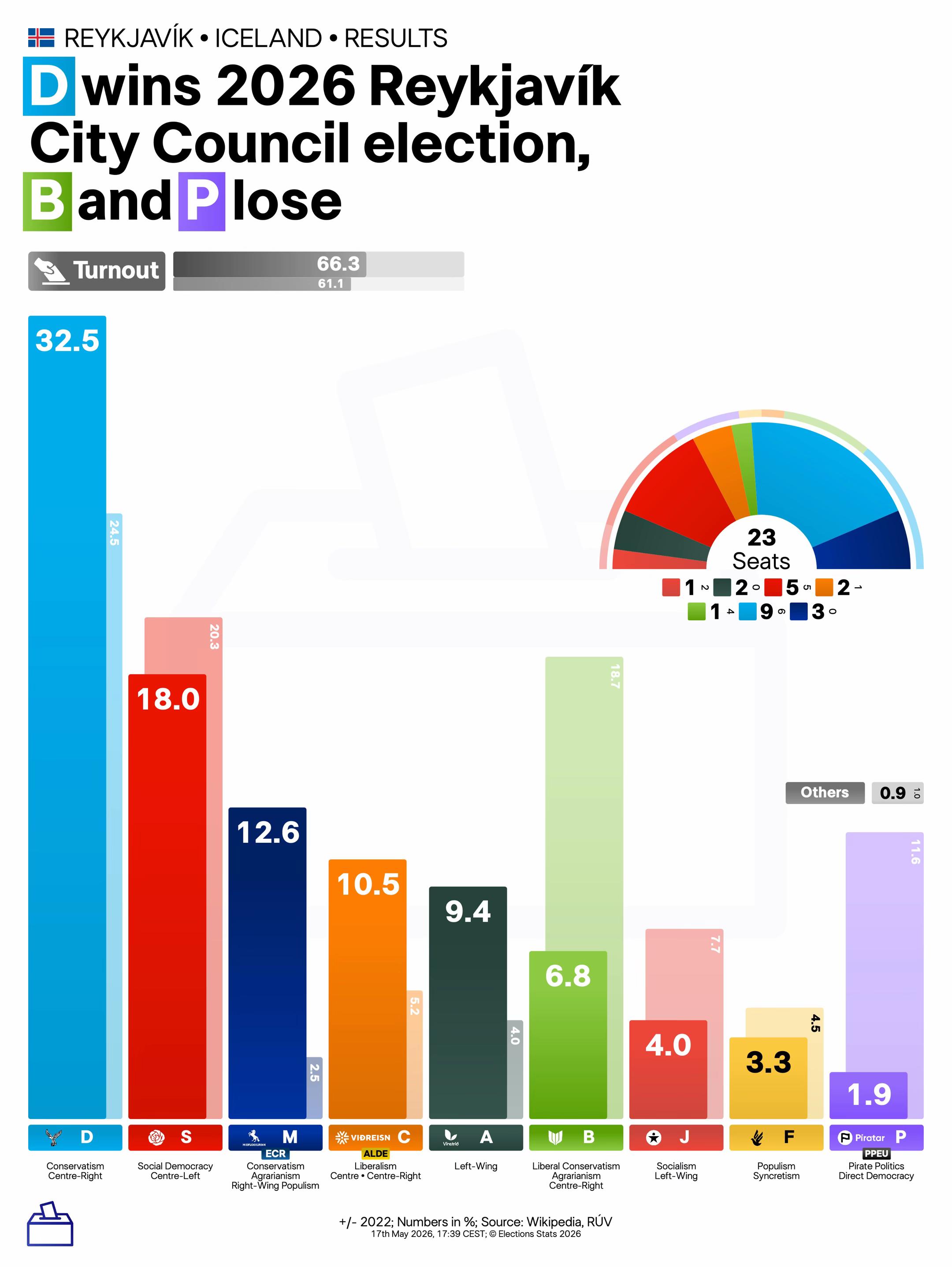 @Elections Stats